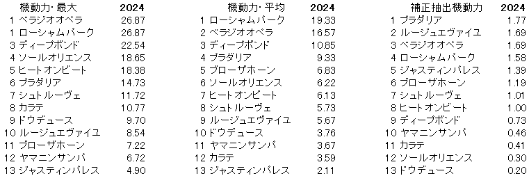 2024　宝塚記念　機動力